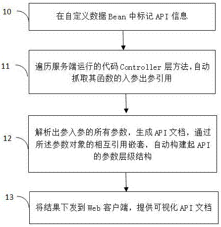 API document generating method and system based on SpringMVC