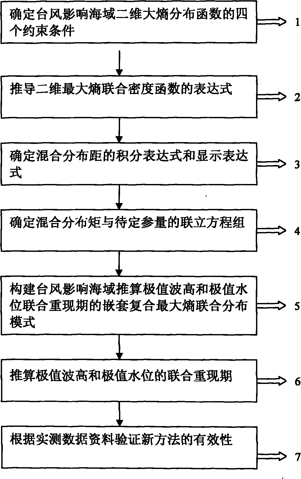 Typhoon influence considered method for calculating combined return period of ocean extreme value