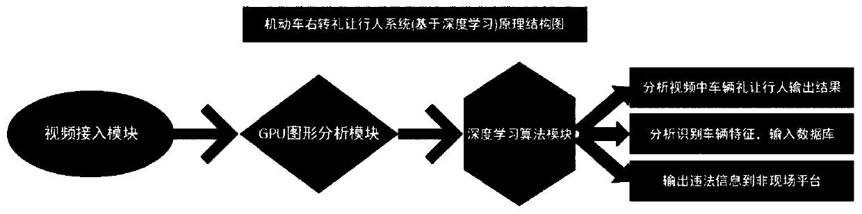 Motor vehicle right-turn comity pedestrian analysis snapshot system and method based on deep learning