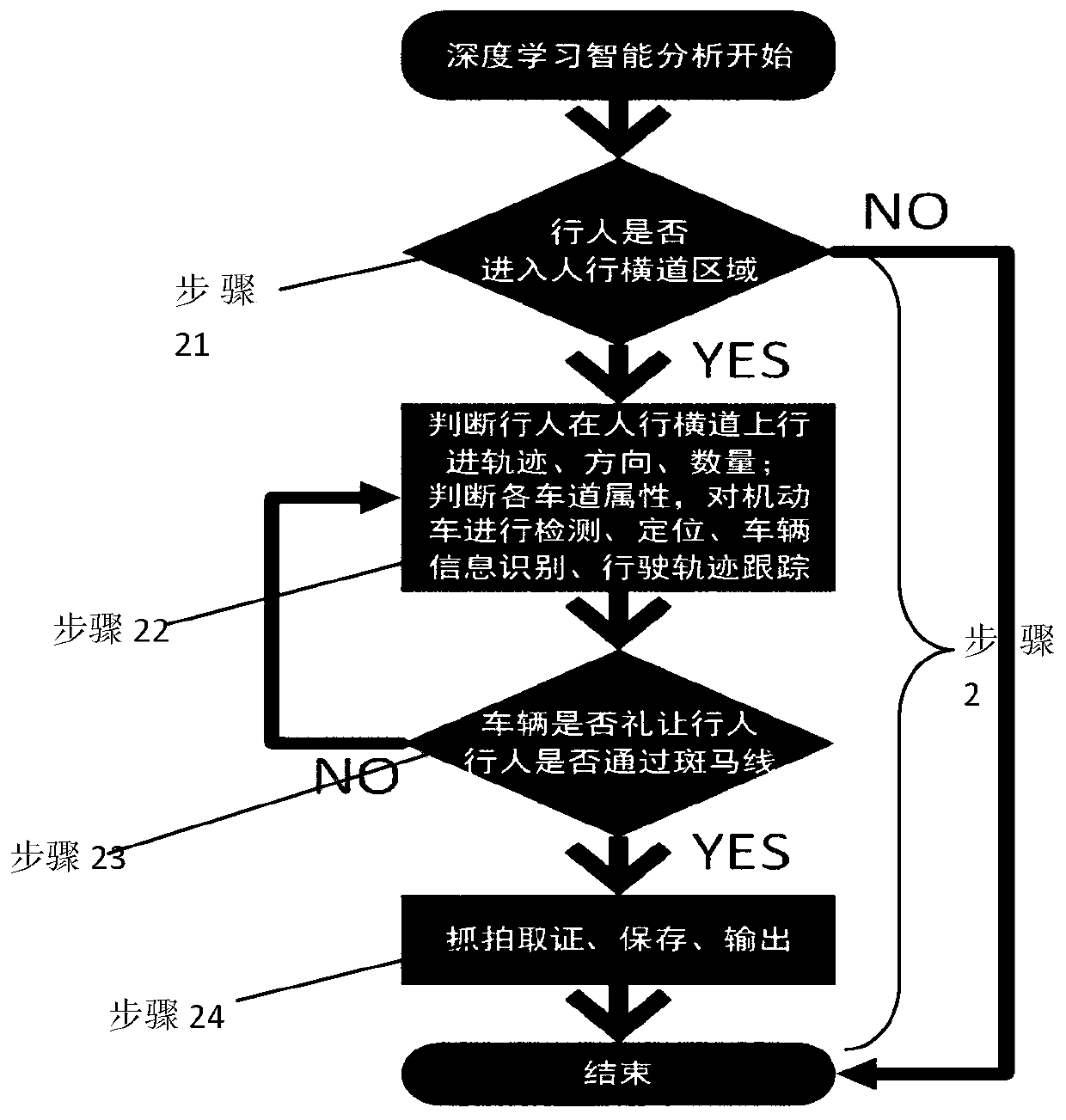 Motor vehicle right-turn comity pedestrian analysis snapshot system and method based on deep learning