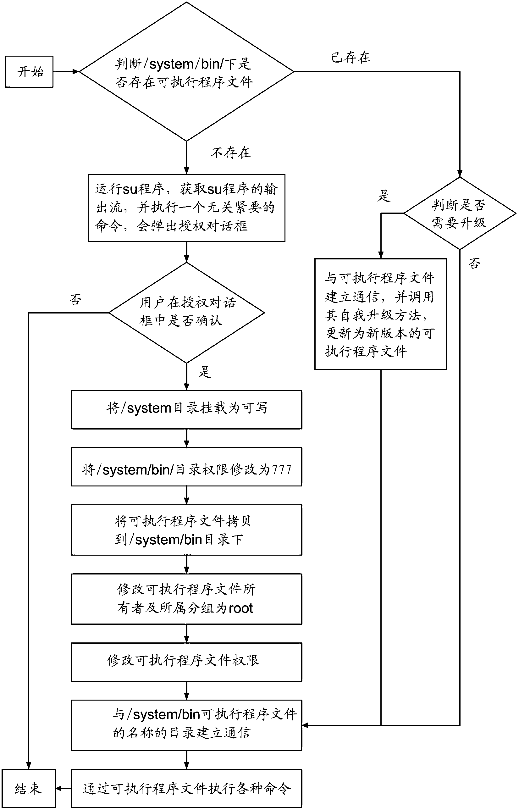 Android application program permanent Root permission acquiring method