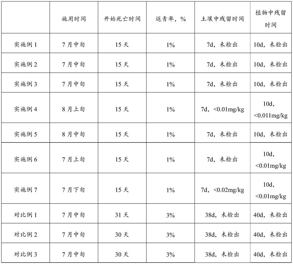 A compound herbicide for preventing and controlling Ligularia spp. and its preparation method and use method