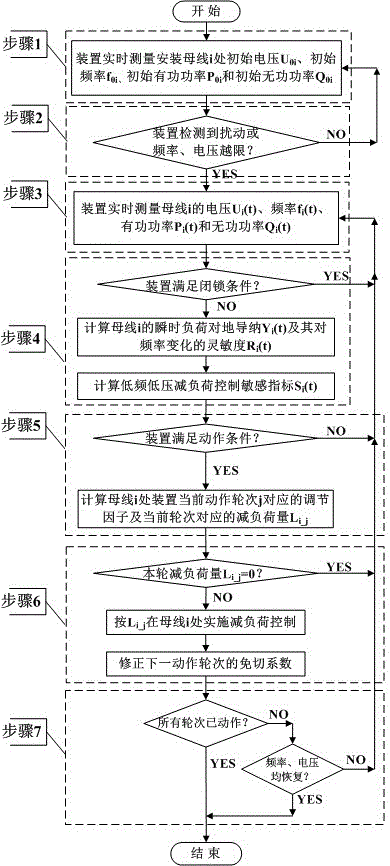 A low-frequency and low-pressure load shedding control method considering the characteristics of comprehensive load regulation