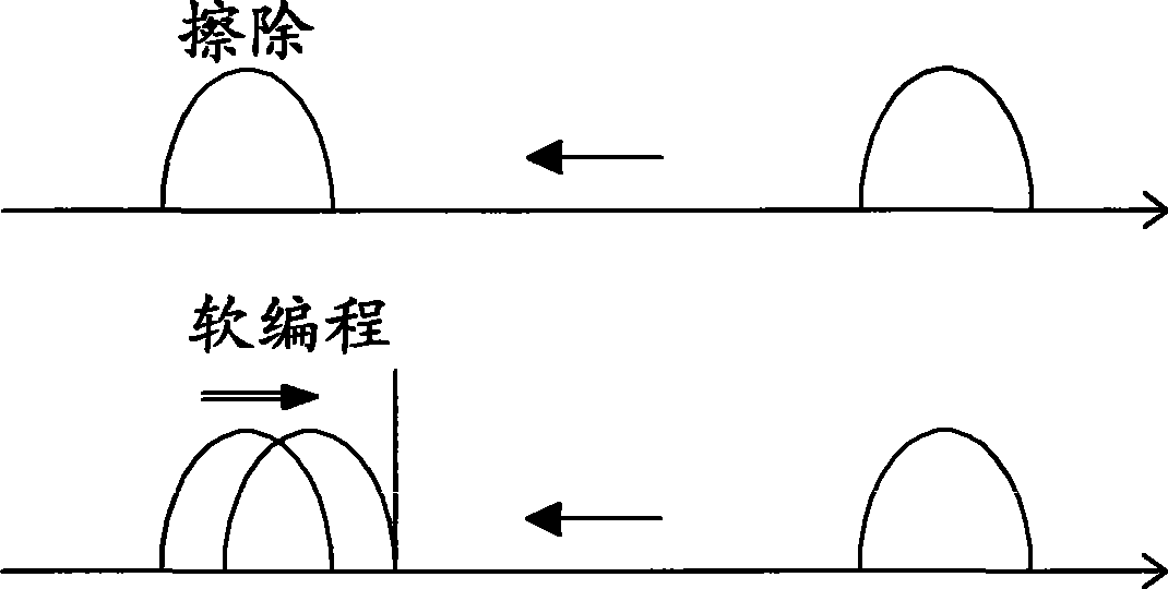 Soft program method in a non-volatile memory device