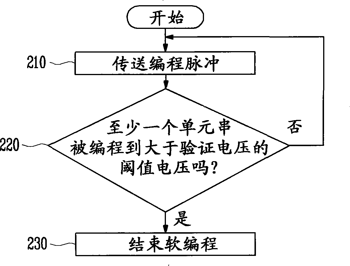 Soft program method in a non-volatile memory device