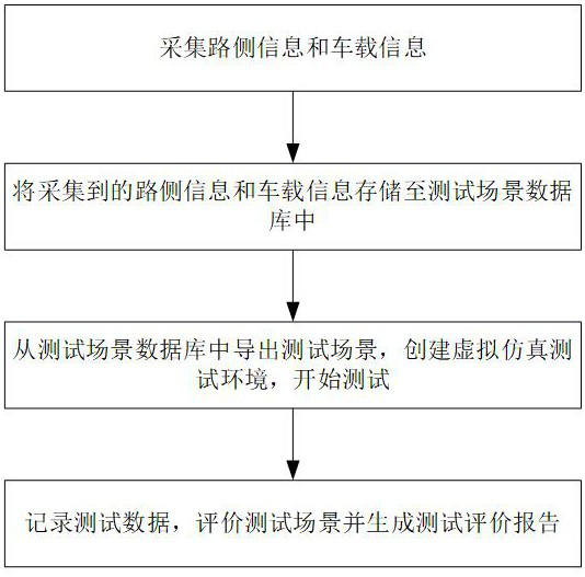 Vehicle-road cooperation test method and device based on unmanned vehicle