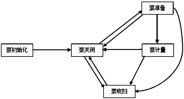 A centralized purification system for exhaust flue of multiple diesel engine test benches