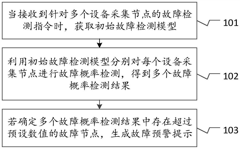 Fault detection method and device, electronic equipment and medium