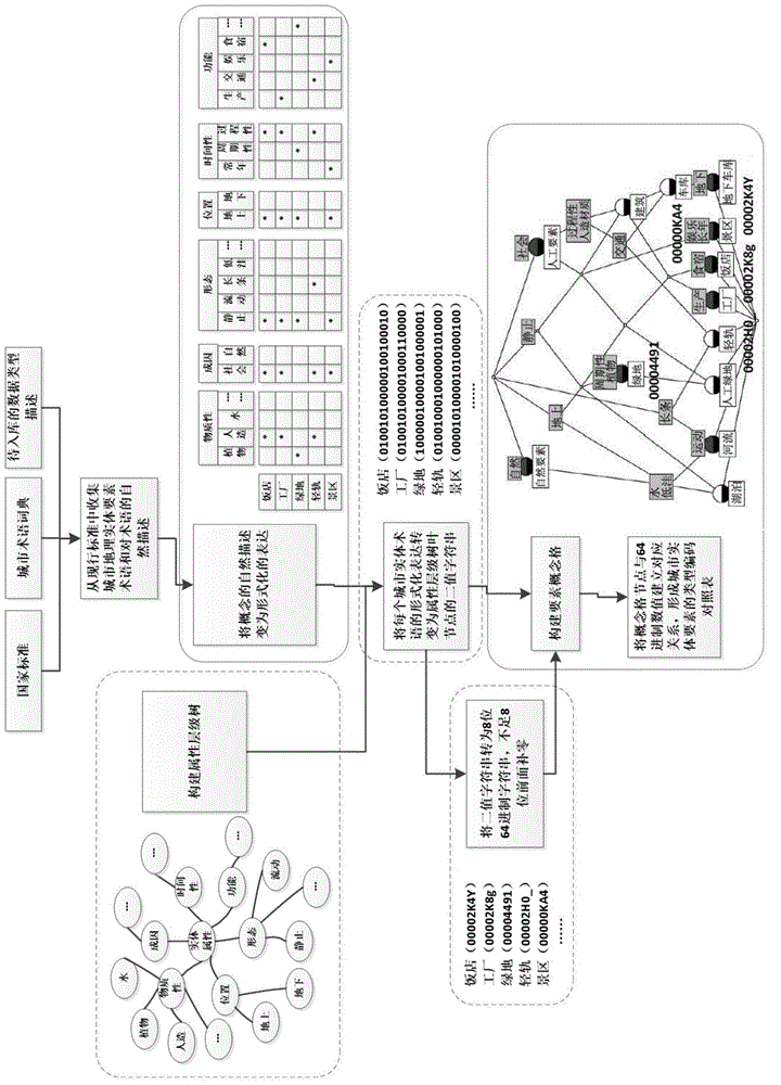 Object-orientated city entity geocoding integration method