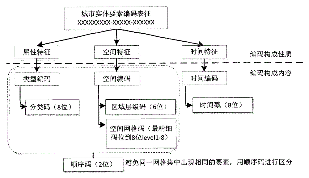 Object-orientated city entity geocoding integration method