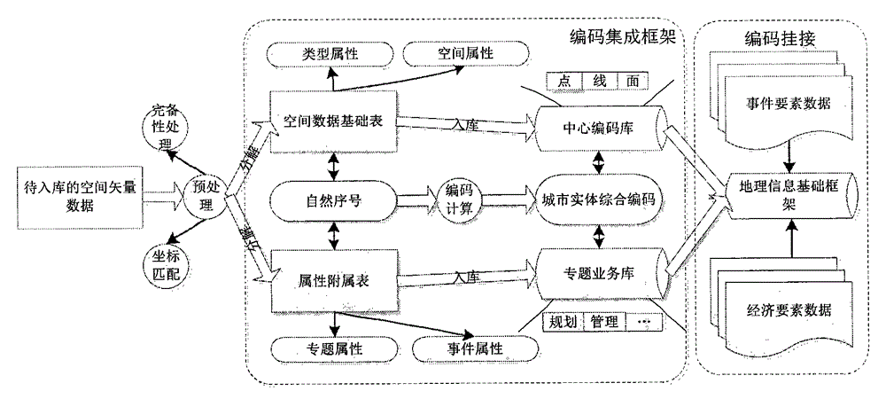 Object-orientated city entity geocoding integration method