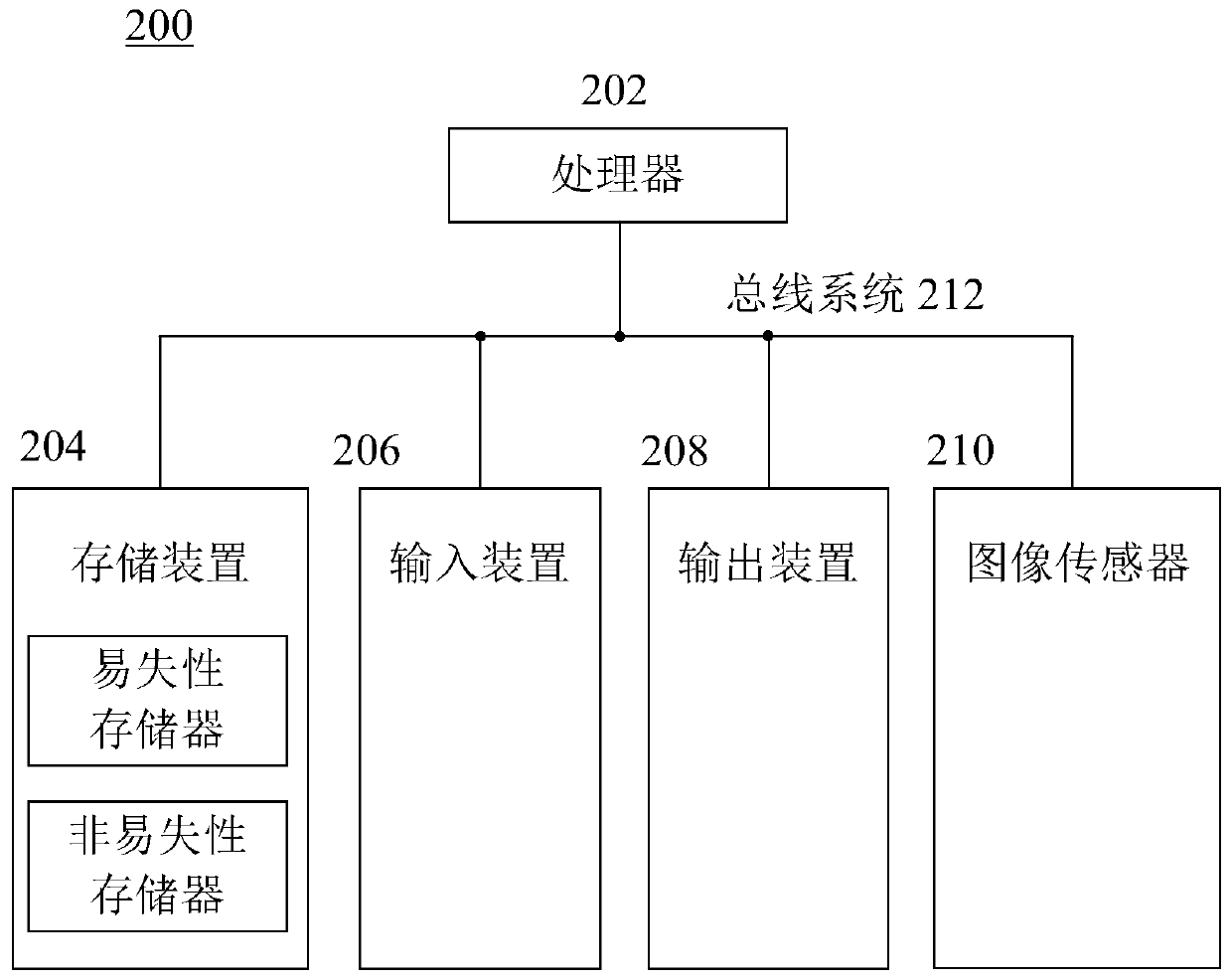 Face recognition model training method, device, system and computer readable medium