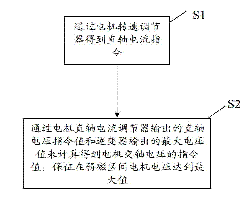 Weak magnetic control method for permanent magnet synchronous motor