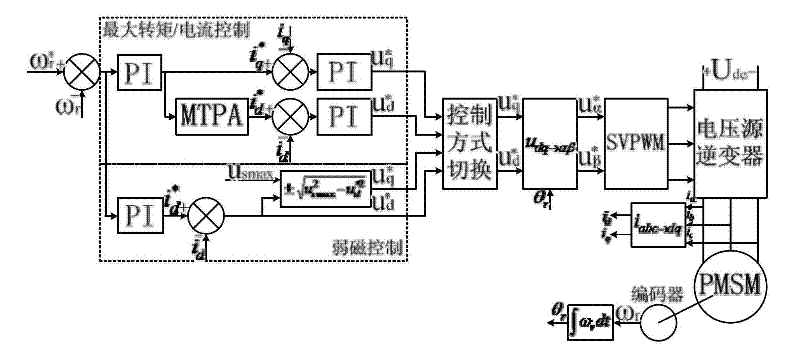 Weak magnetic control method for permanent magnet synchronous motor