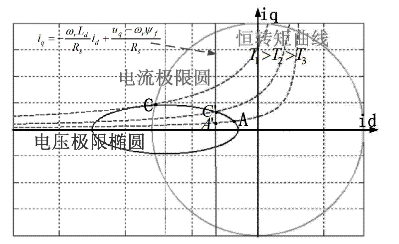 Weak magnetic control method for permanent magnet synchronous motor