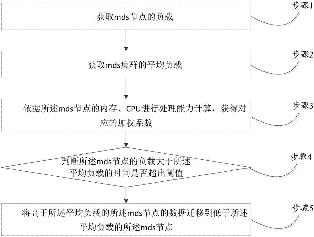 Distributed storage-based dynamic metadata optimizing method and system