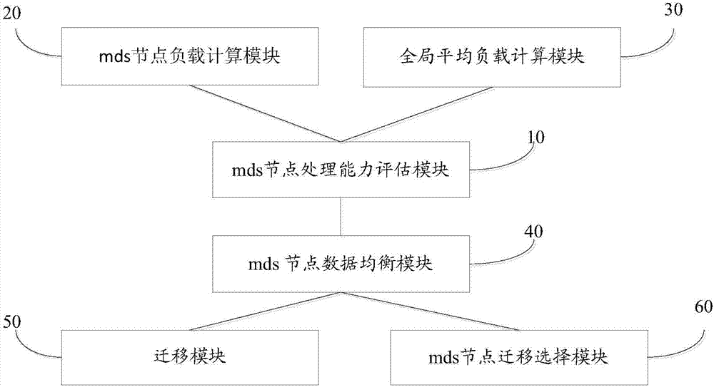 Distributed storage-based dynamic metadata optimizing method and system