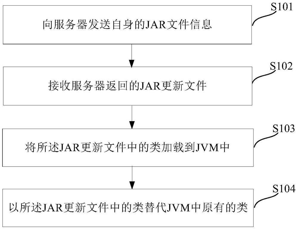 jar upgrade method and device