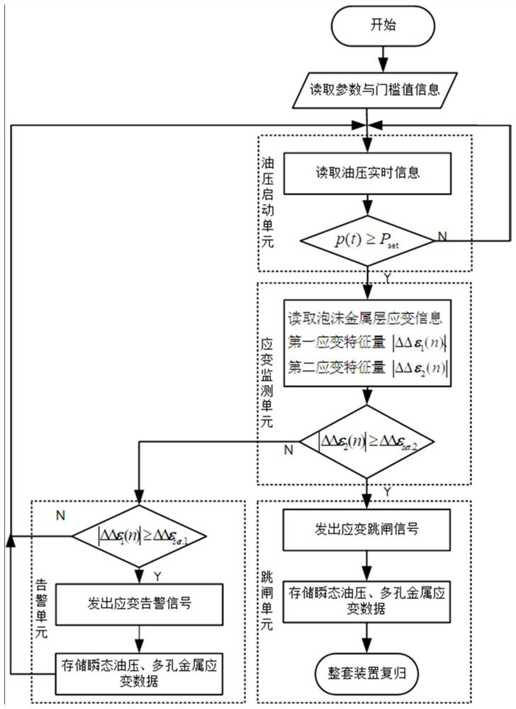 Transformer state monitoring and protecting integrated device and method based on strain characteristics