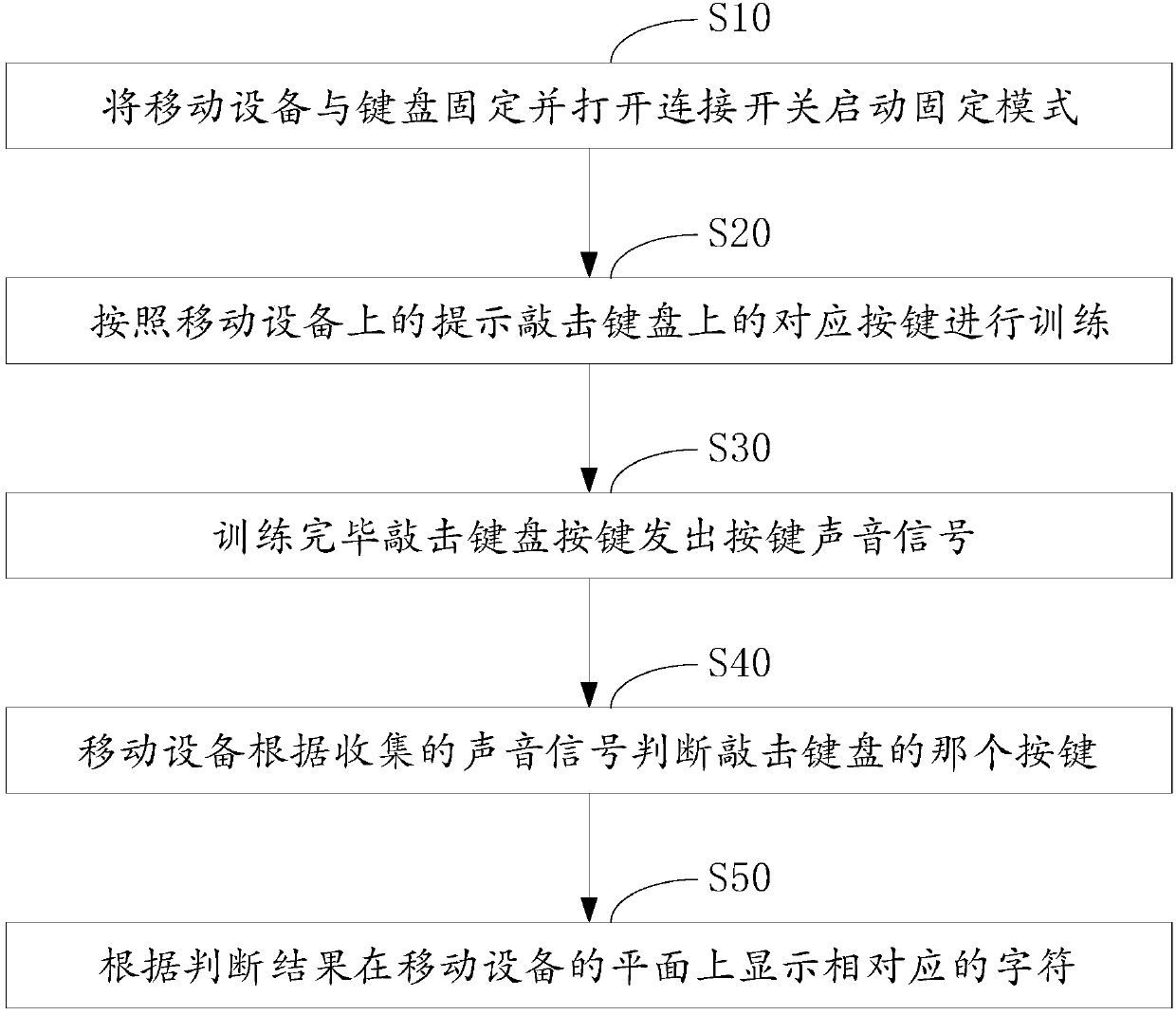 Implementation system, implementation method, and use method for acoustic keyboard