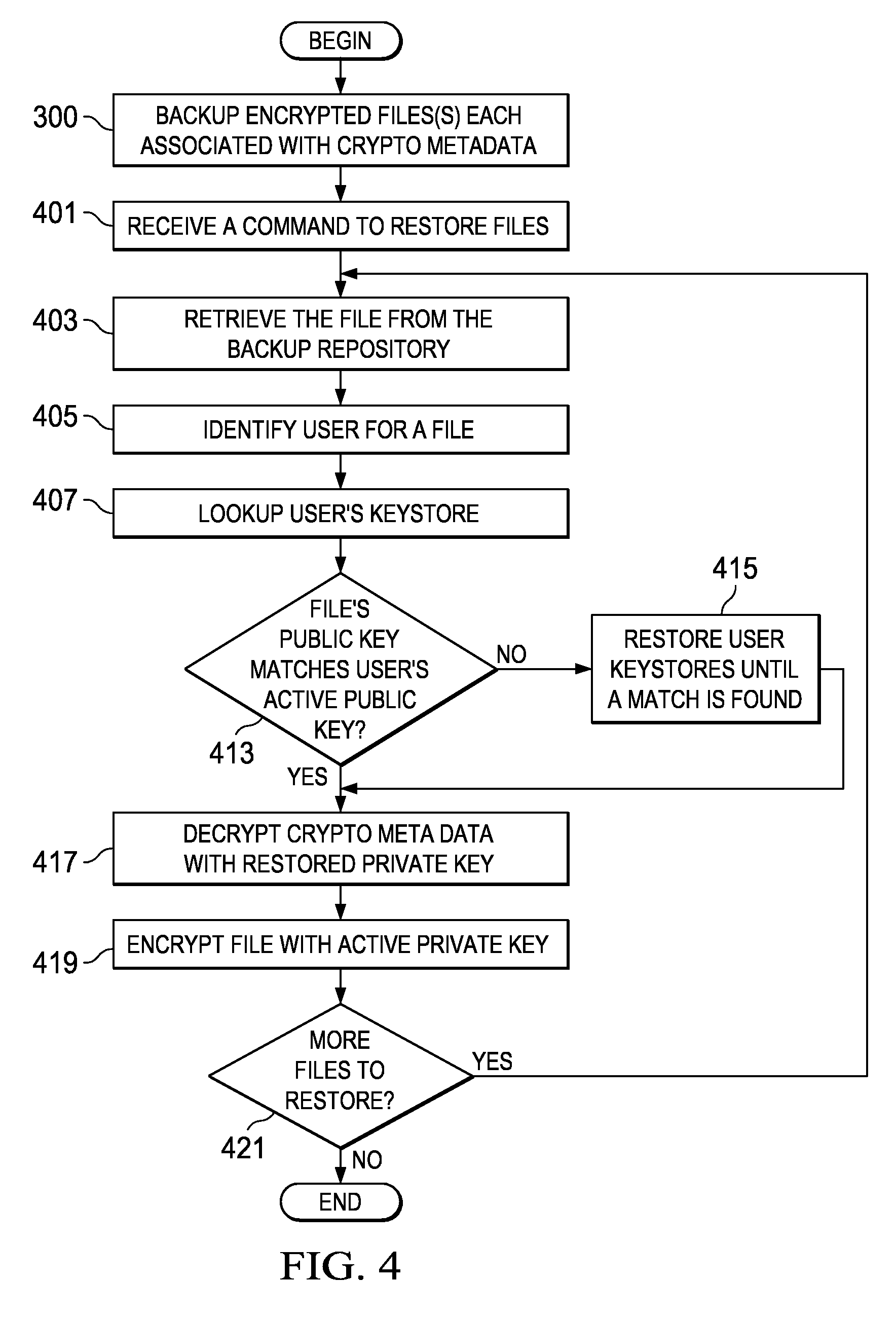 Method and apparatus for restoring encrypted files to an encrypting file system based on deprecated keystores