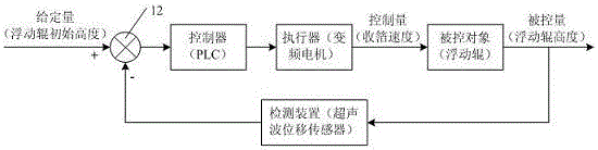 A Continuous and Uniform-speed Electrode Foil Rewinding Device