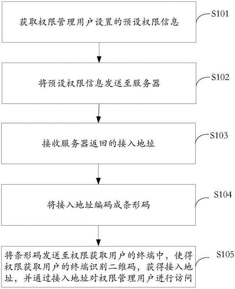 Permission acquisition method, permission opening method, terminal and server