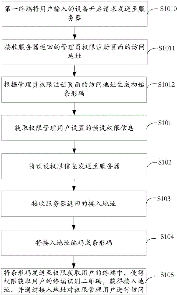 Permission acquisition method, permission opening method, terminal and server