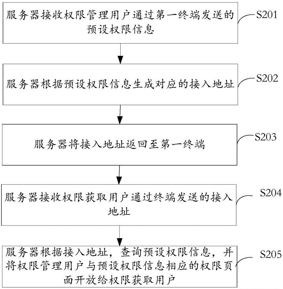 Permission acquisition method, permission opening method, terminal and server