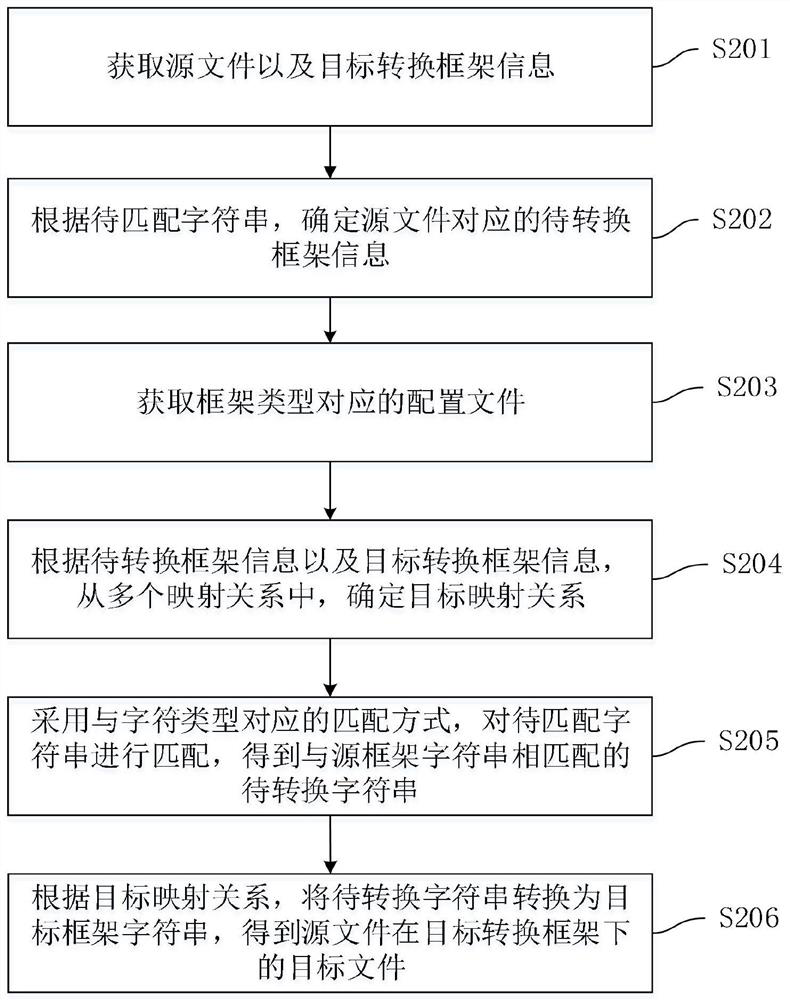 Code migration method and device, computer equipment and storage medium