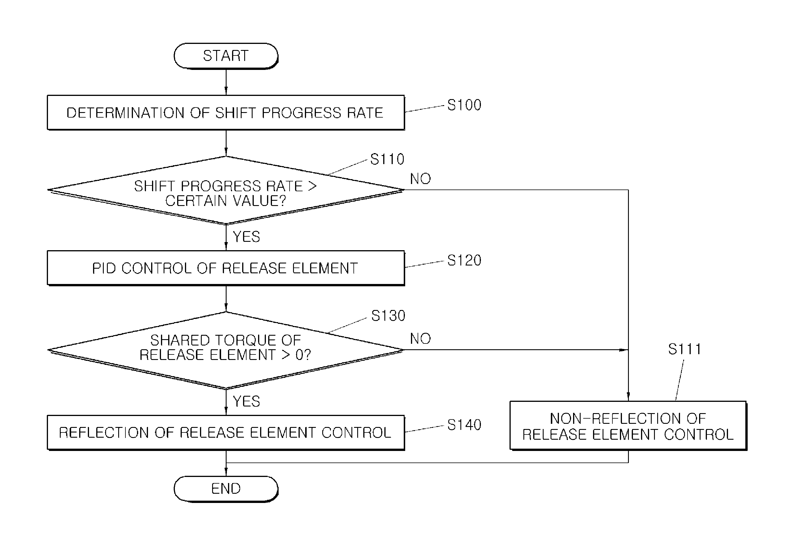 Method of controlling automatic transmission for reducing synchronization shock during upshift in accelerated state