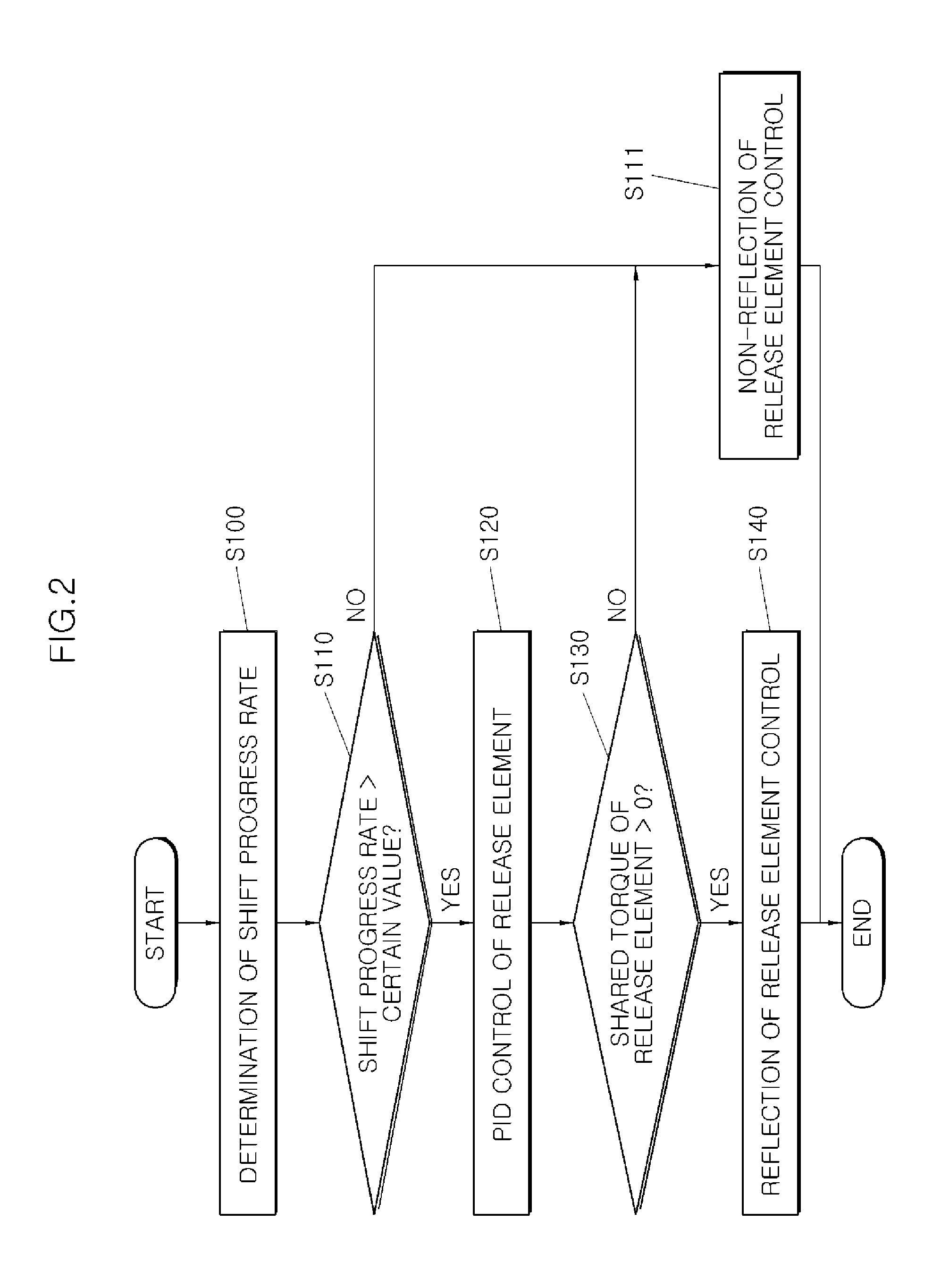 Method of controlling automatic transmission for reducing synchronization shock during upshift in accelerated state