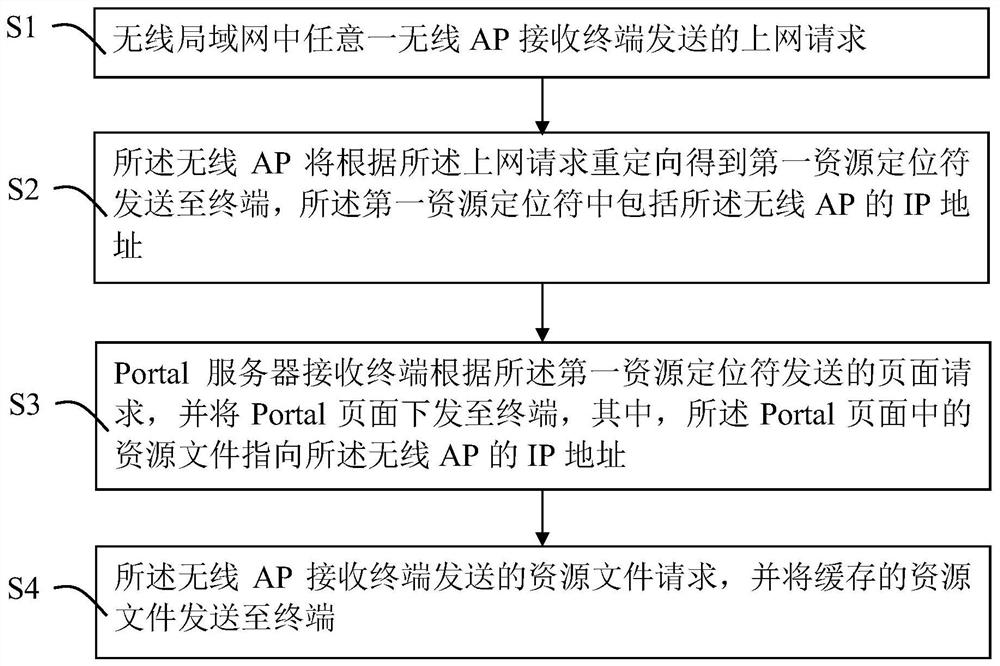 How to obtain resource files in the portal page, wireless ap and portal server