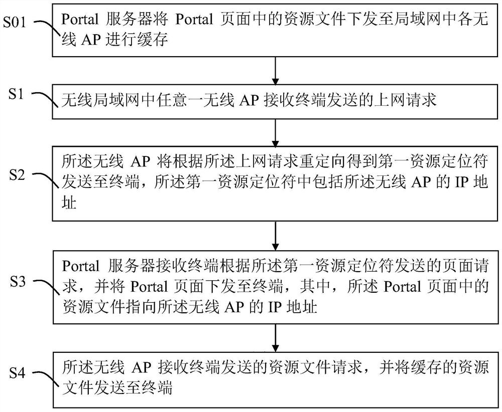 How to obtain resource files in the portal page, wireless ap and portal server