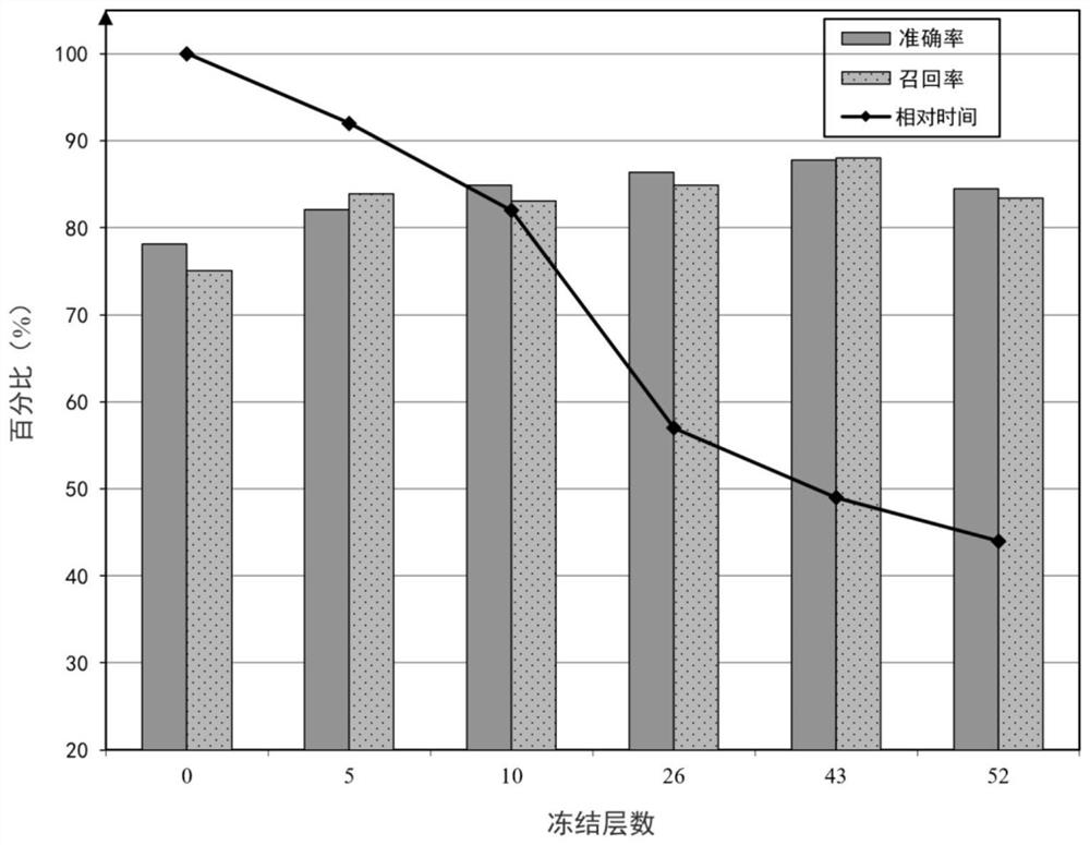 Communication network field maintenance model migration method based on time delay optimization