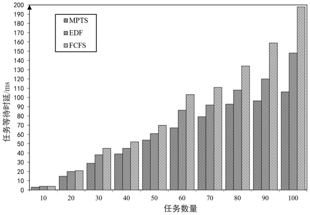 Communication network field maintenance model migration method based on time delay optimization