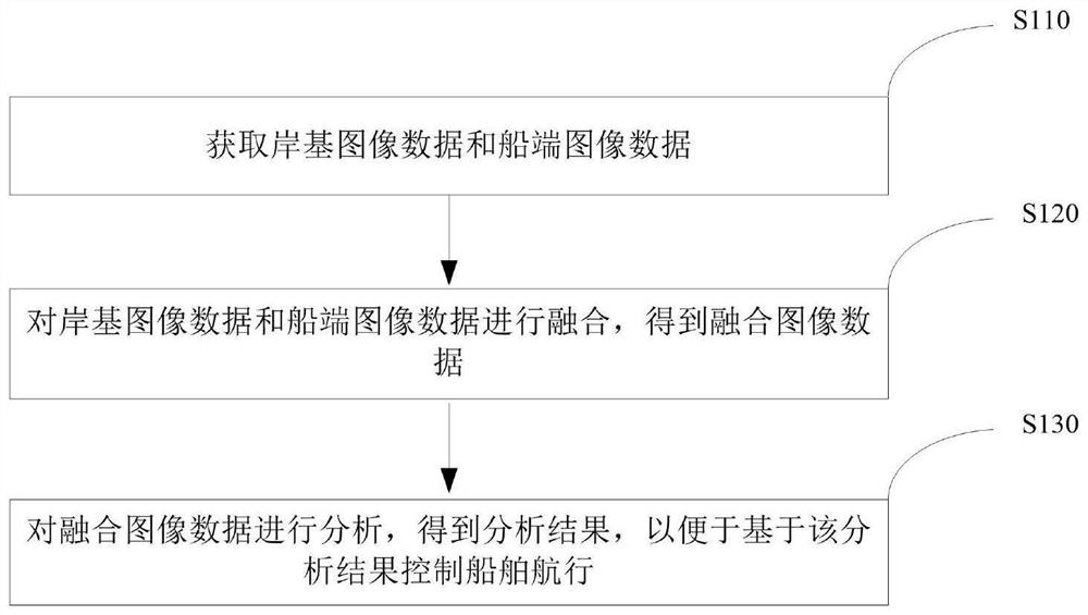 Image processing method and device based on ship end data fusion