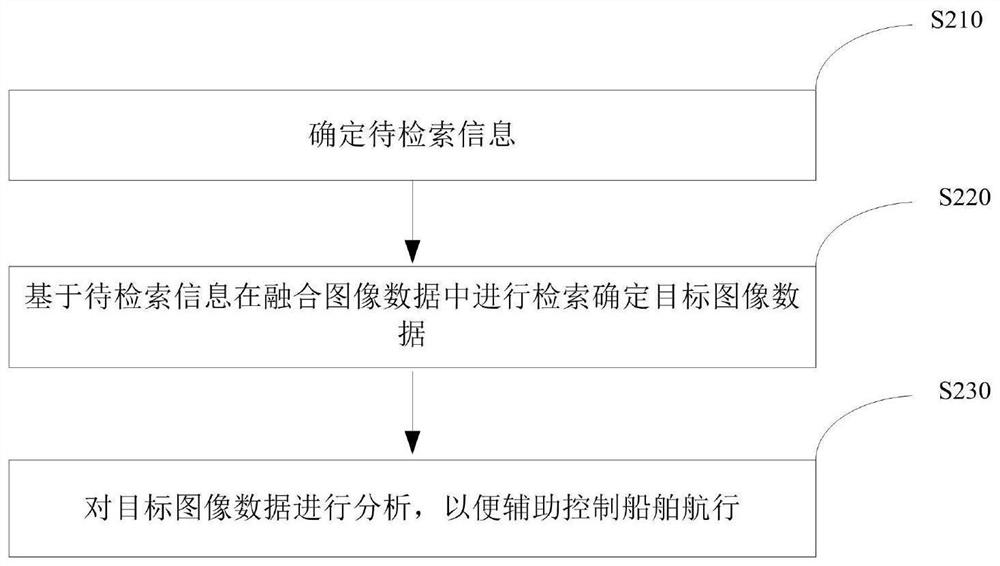 Image processing method and device based on ship end data fusion