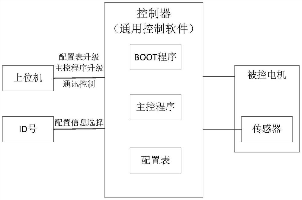 Universal motor control system and method