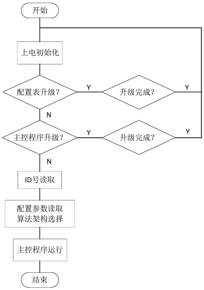 Universal motor control system and method