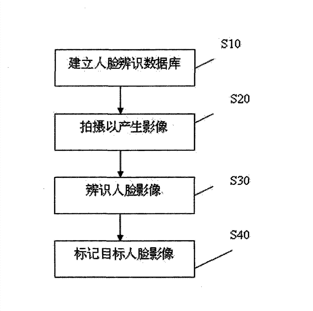 Face identification, detection and monitoring method