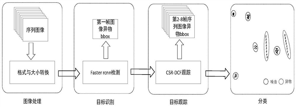 Large volume parenteral foreign body detection method, system, medium and equipment based on deep learning and target tracking