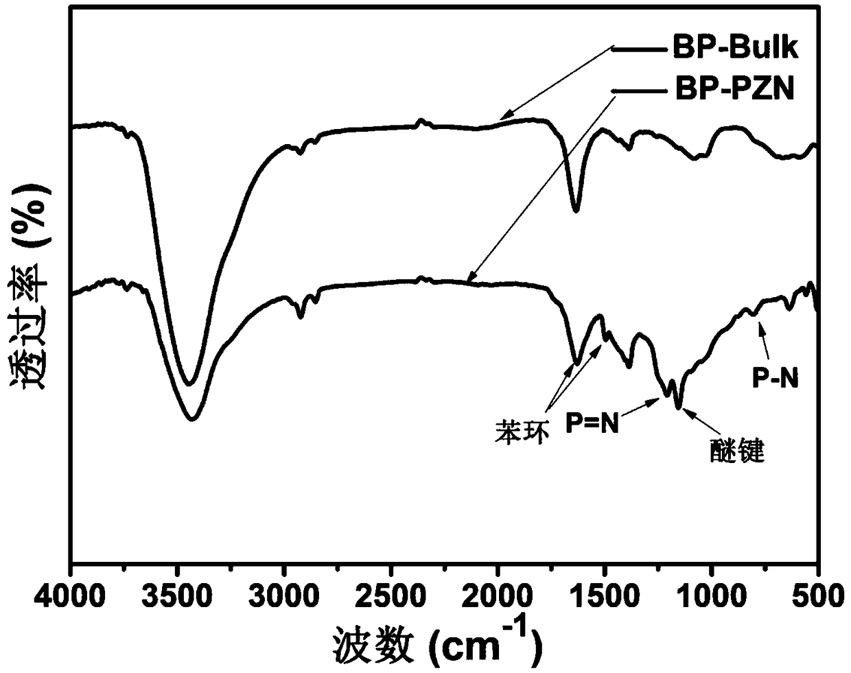 Preparation method and application of polyphosphazene modified black phosphorene