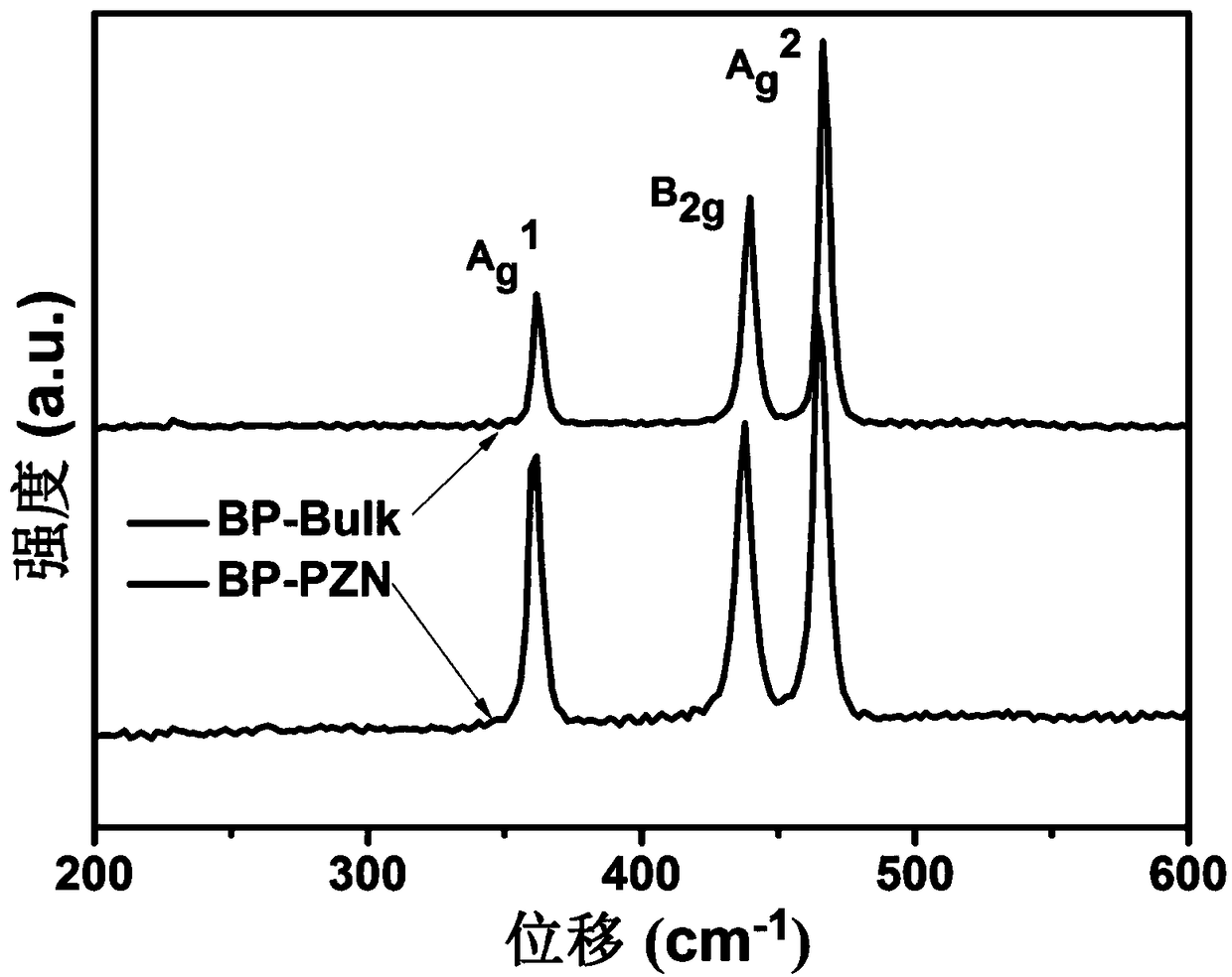 Preparation method and application of polyphosphazene modified black phosphorene