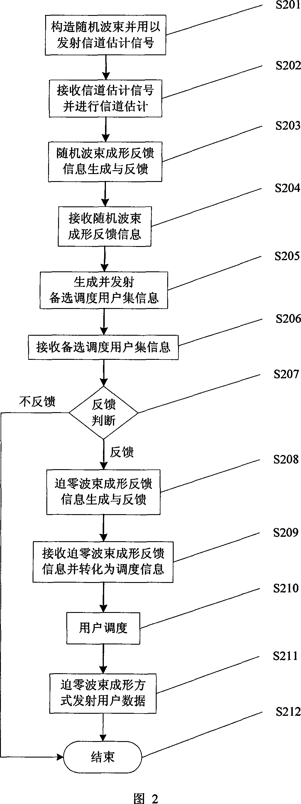 Method and system of MIMO transmission