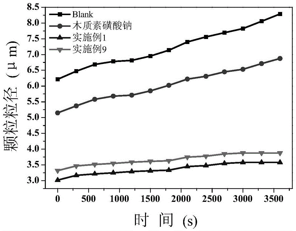 A kind of hydrocarbon-based bridged lignin-based polymer and its preparation method and application