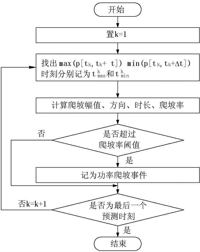 Prediction method for wind power ramp