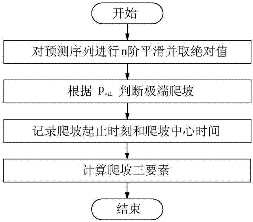 Prediction method for wind power ramp