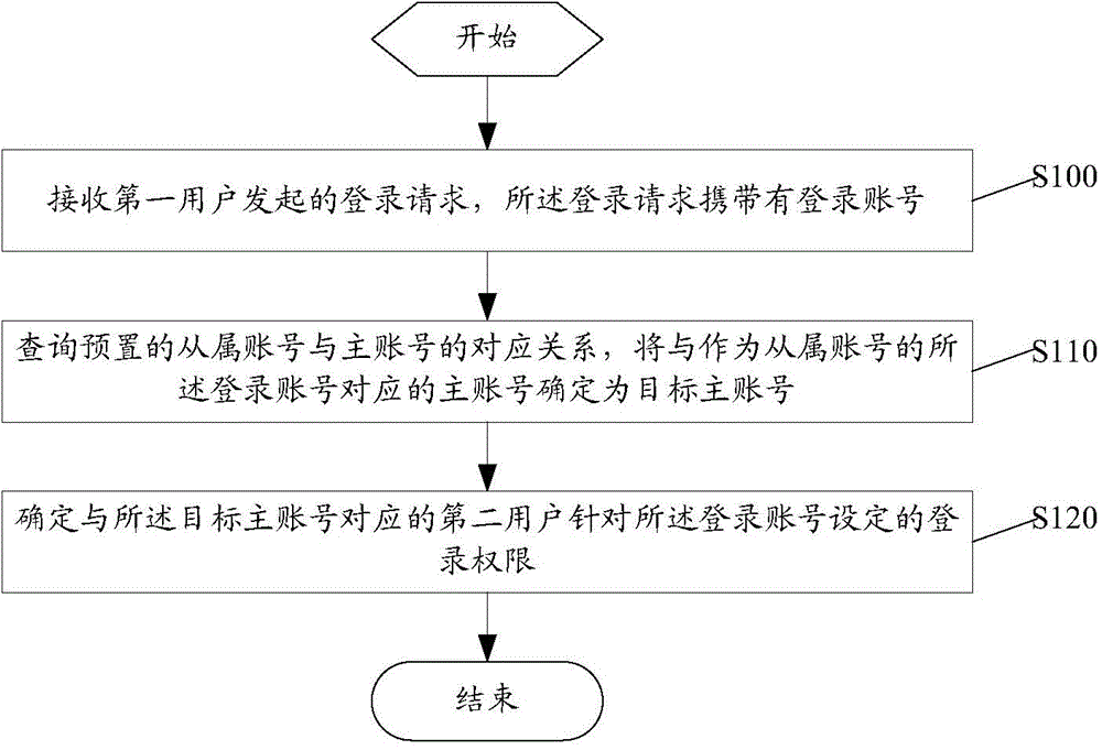 Account management method, device and system