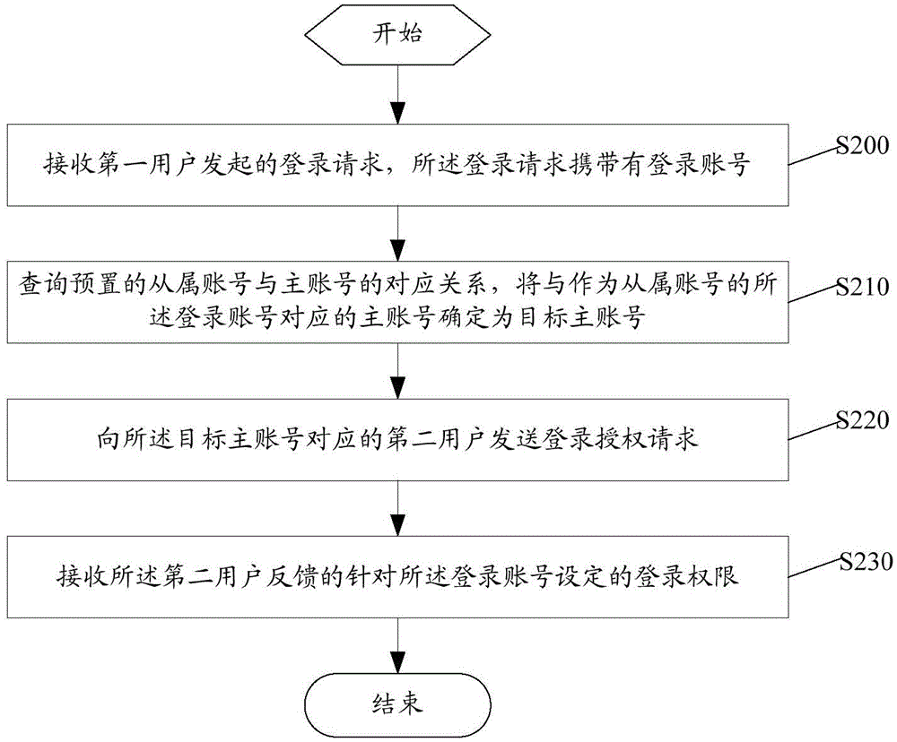 Account management method, device and system